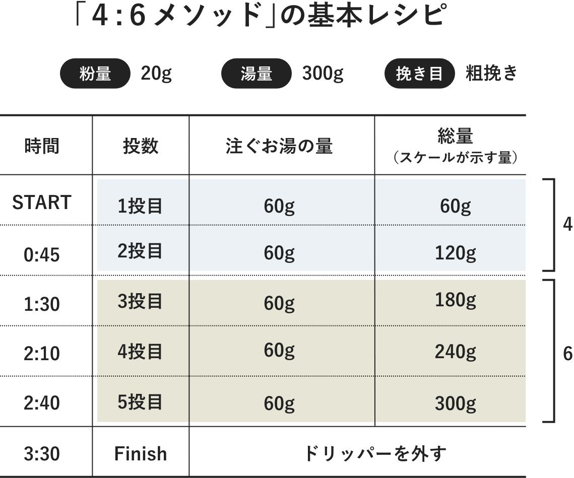 「４：６メソッド」の基本レシピ