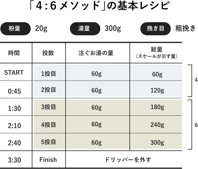 「４：６メソッド」の基本レシピ